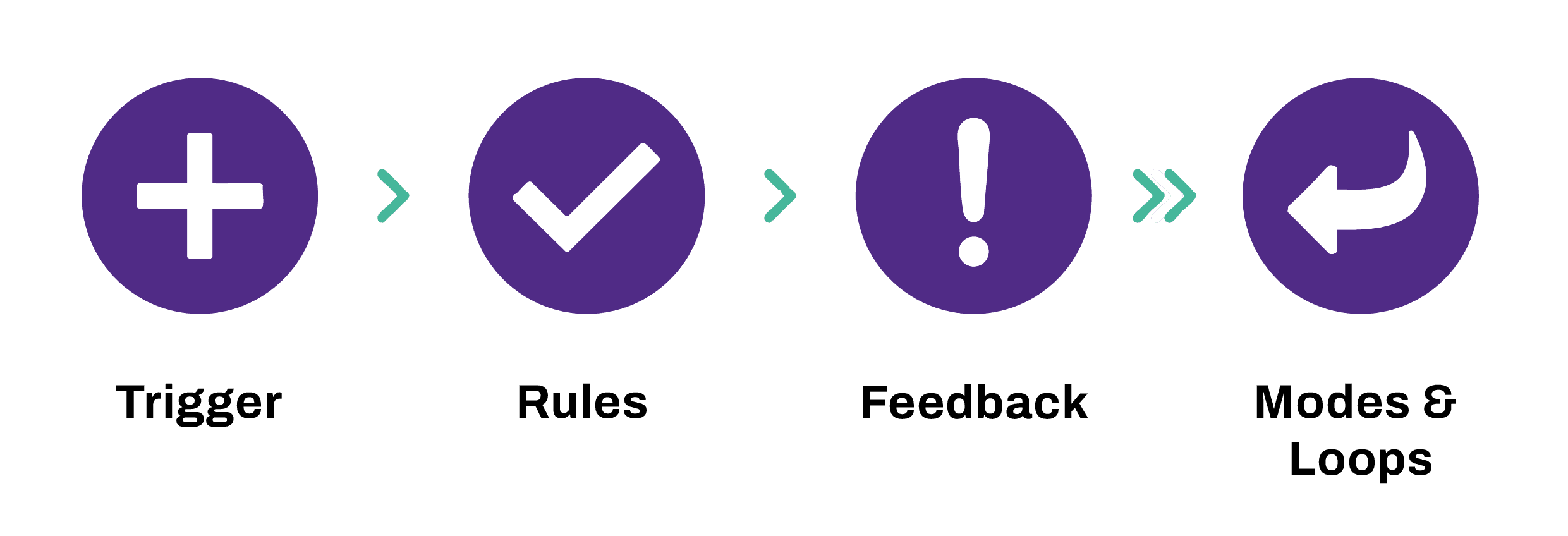 Die Folge der Mikroaktionen wird dargestellt: Trigger, Rules, Feedback, Modes & Loops