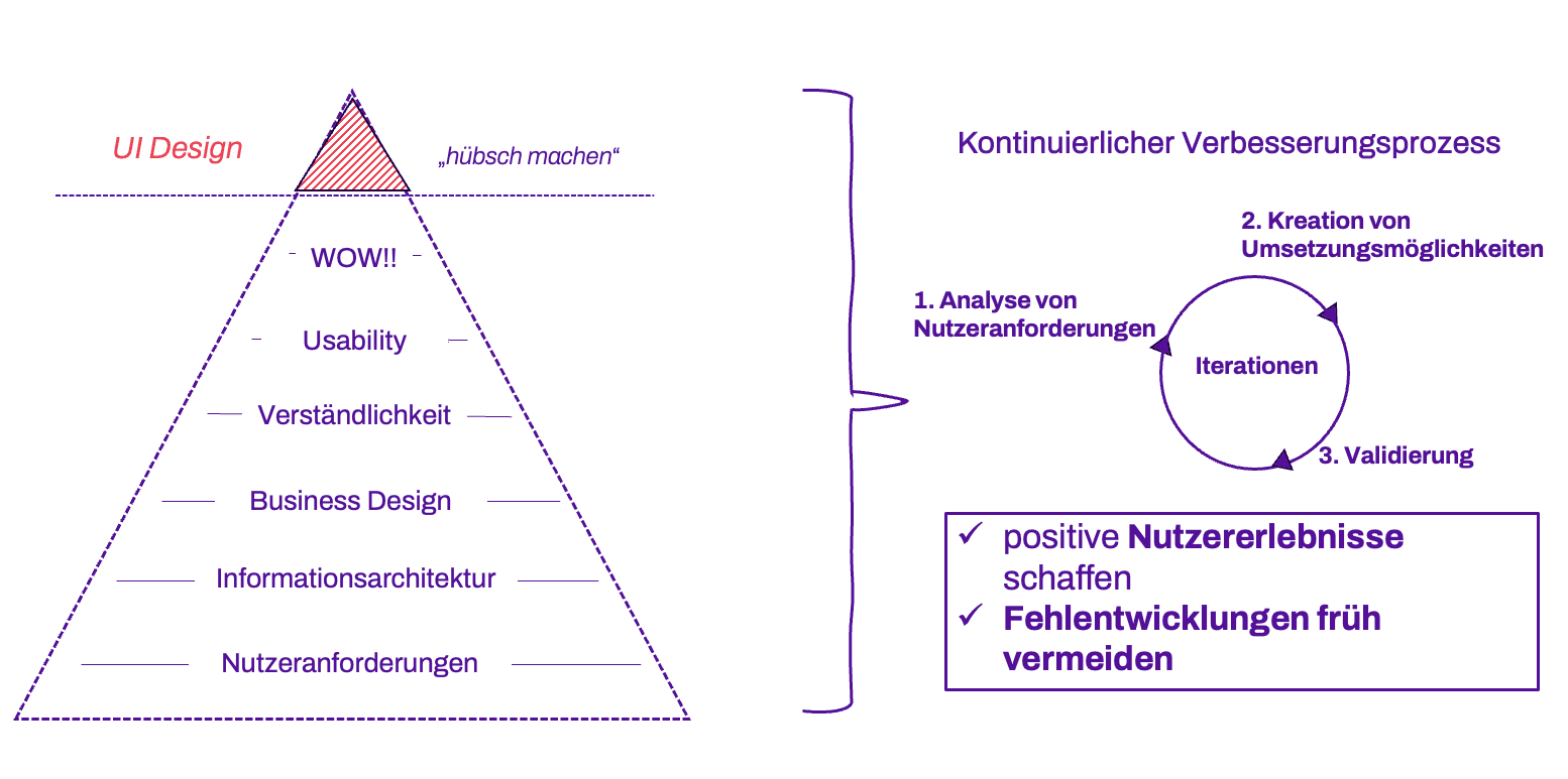 Schematische Darstellung der Aufgaben im Rahmen der UX/UI-Design Pyramide